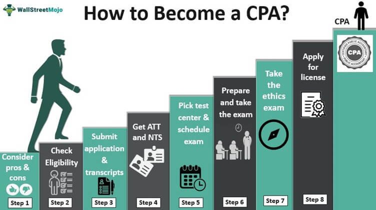 Steps To Become An Accountant In The USA - Future Skills