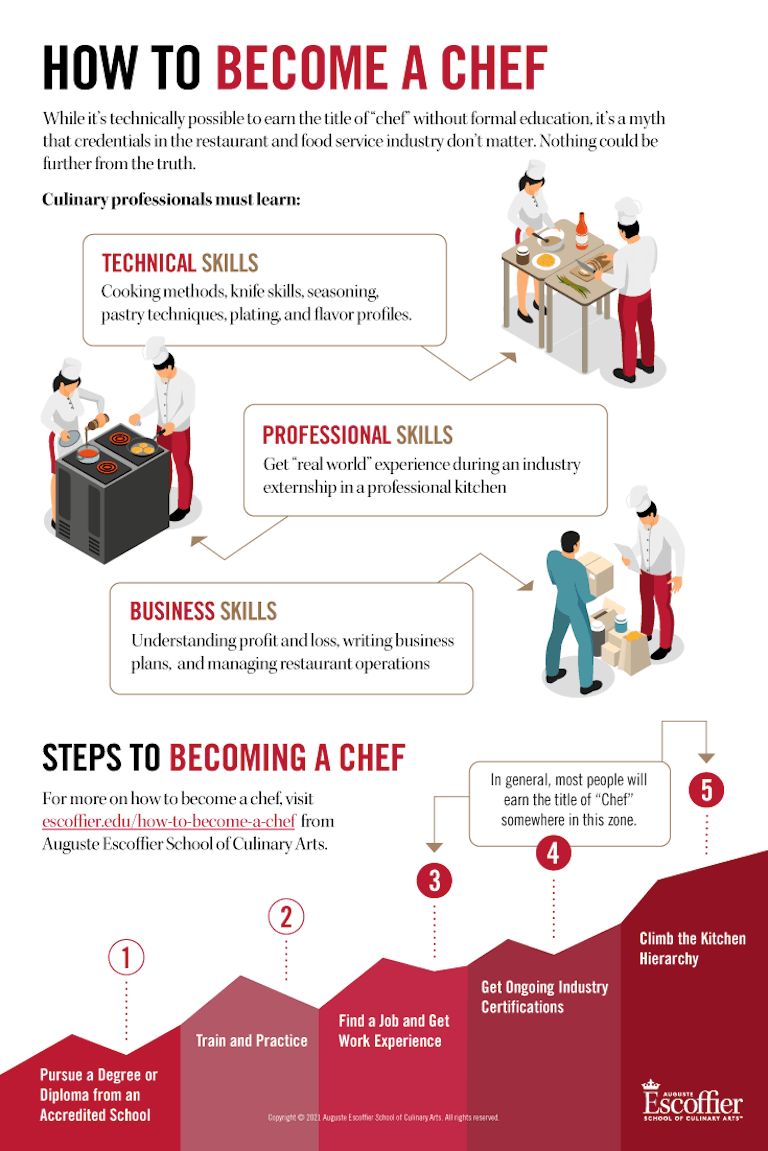 Steps to becoming a Chef in the USA