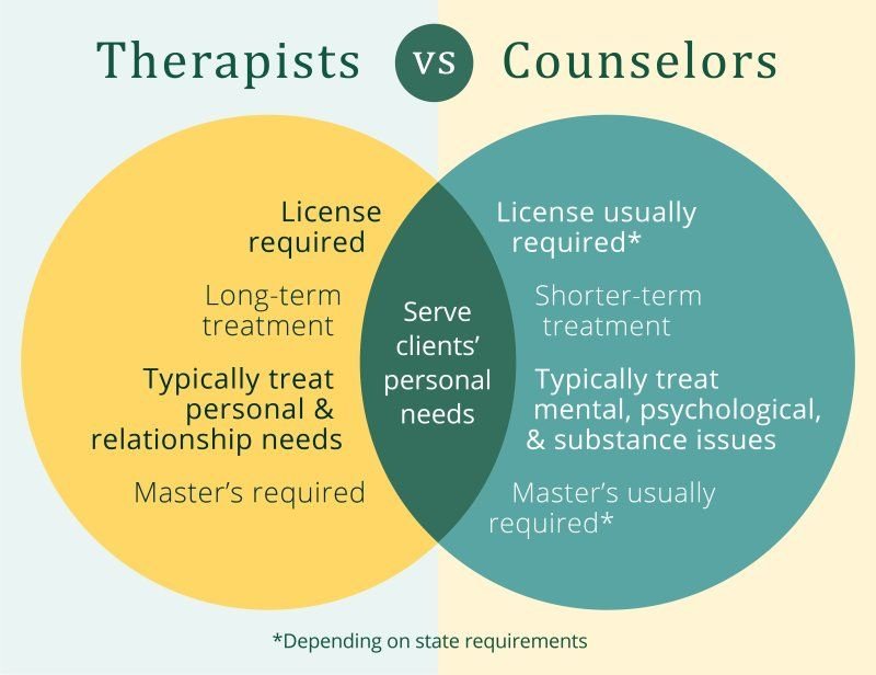 Steps To Becoming A Licensed Therapist In The USA - Future Skills