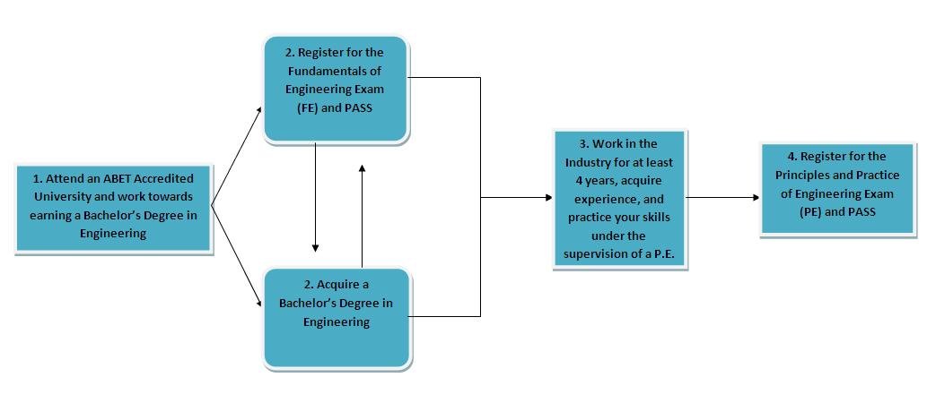 steps-to-pursue-a-career-as-a-civil-engineer-in-the-usa-future-skills